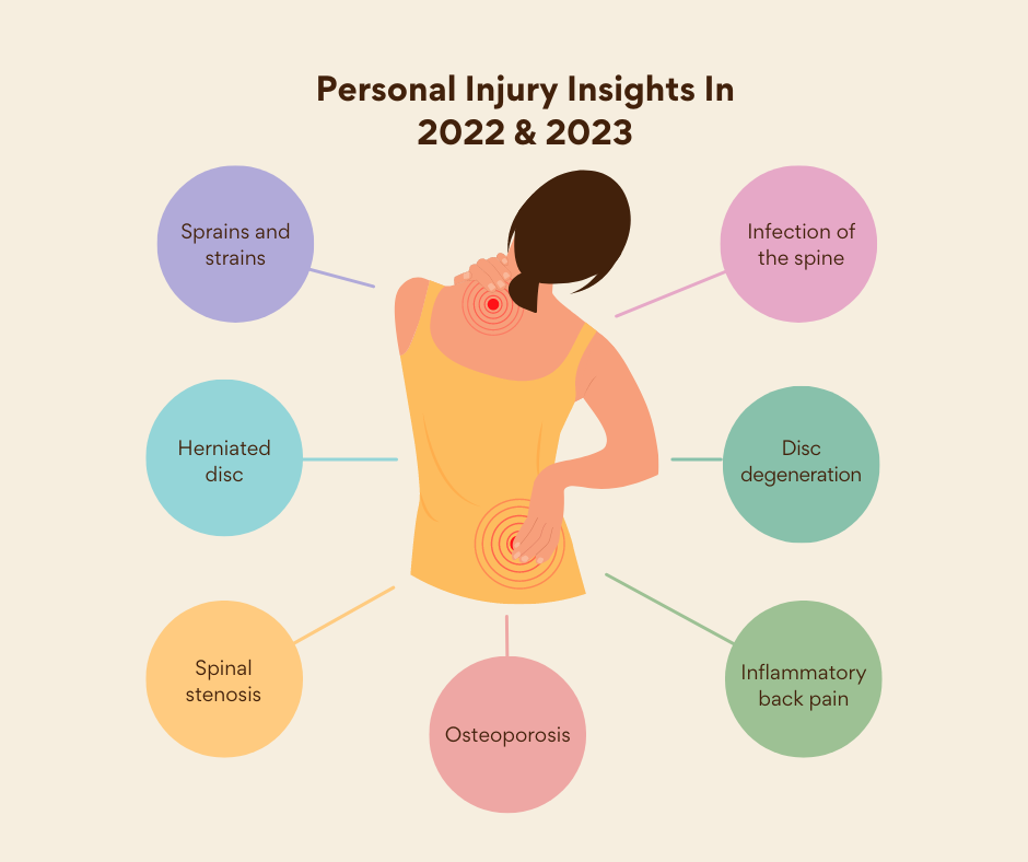 Types of personal injuries